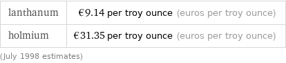 lanthanum | €9.14 per troy ounce (euros per troy ounce) holmium | €31.35 per troy ounce (euros per troy ounce) (July 1998 estimates)