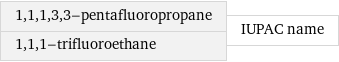 1, 1, 1, 3, 3-pentafluoropropane 1, 1, 1-trifluoroethane | IUPAC name