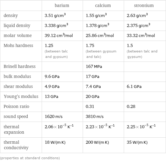  | barium | calcium | strontium density | 3.51 g/cm^3 | 1.55 g/cm^3 | 2.63 g/cm^3 liquid density | 3.338 g/cm^3 | 1.378 g/cm^3 | 2.375 g/cm^3 molar volume | 39.12 cm^3/mol | 25.86 cm^3/mol | 33.32 cm^3/mol Mohs hardness | 1.25 (between talc and gypsum) | 1.75 (between gypsum and talc) | 1.5 (between talc and gypsum) Brinell hardness | | 167 MPa |  bulk modulus | 9.6 GPa | 17 GPa |  shear modulus | 4.9 GPa | 7.4 GPa | 6.1 GPa Young's modulus | 13 GPa | 20 GPa |  Poisson ratio | | 0.31 | 0.28 sound speed | 1620 m/s | 3810 m/s |  thermal expansion | 2.06×10^-5 K^(-1) | 2.23×10^-5 K^(-1) | 2.25×10^-5 K^(-1) thermal conductivity | 18 W/(m K) | 200 W/(m K) | 35 W/(m K) (properties at standard conditions)