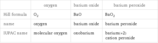  | oxygen | barium oxide | barium peroxide Hill formula | O_2 | BaO | BaO_2 name | oxygen | barium oxide | barium peroxide IUPAC name | molecular oxygen | oxobarium | barium(+2) cation peroxide