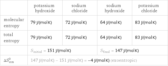  | potassium hydroxide | sodium chloride | sodium hydroxide | potassium chloride molecular entropy | 79 J/(mol K) | 72 J/(mol K) | 64 J/(mol K) | 83 J/(mol K) total entropy | 79 J/(mol K) | 72 J/(mol K) | 64 J/(mol K) | 83 J/(mol K)  | S_initial = 151 J/(mol K) | | S_final = 147 J/(mol K) |  ΔS_rxn^0 | 147 J/(mol K) - 151 J/(mol K) = -4 J/(mol K) (exoentropic) | | |  