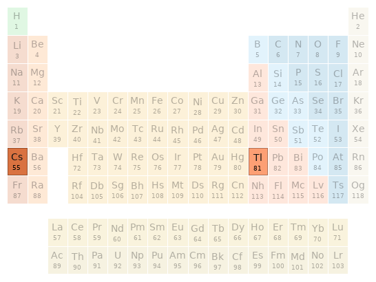 Periodic table location