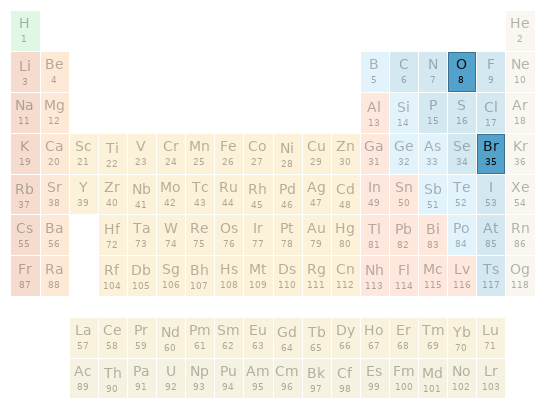 Periodic table location