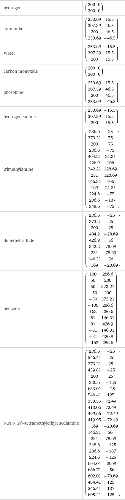 hydrogen | (200 | 0 300 | 0) ammonia | (253.69 | 15.5 307.39 | 46.5 200 | 46.5 253.69 | -46.5) water | (253.69 | -15.5 307.39 | 15.5 200 | 15.5) carbon monoxide | (200 | 0 300 | 0) phosphine | (253.69 | 15.5 307.39 | 46.5 200 | 46.5 253.69 | -46.5) hydrogen sulfide | (253.69 | -15.5 307.39 | 15.5 200 | 15.5) trimethylamine | (286.6 | 25 373.21 | 75 200 | 75 286.6 | -75 404.21 | 21.31 426.9 | 106 342.21 | 128.69 231 | 128.69 146.31 | 106 169 | 21.31 224.6 | -75 286.6 | -137 348.6 | -75) dimethyl sulfide | (286.6 | -25 373.2 | 25 200 | 25 404.2 | -28.69 426.9 | 56 342.2 | 78.69 231 | 78.69 146.31 | 56 169 | -28.69) benzene | (100 | 286.6 50 | 200 50 | 373.21 -50 | 200 -50 | 373.21 -100 | 286.6 162 | 286.6 81 | 146.31 81 | 426.9 -81 | 146.31 -81 | 426.9 -162 | 286.6) N, N, N', N'-tetramethylethylenediamine | (286.6 | -25 546.41 | 25 373.21 | 25 459.81 | -25 200 | 25 286.6 | -125 633.01 | -25 546.41 | 125 333.35 | 72.49 413.06 | 72.49 499.66 | -72.49 419.95 | -72.49 169 | -28.69 146.31 | 56. 231 | 78.69 348.6 | -125 286.6 | -187 224.6 | -125 664.01 | 28.69 686.71 | -56. 602.01 | -78.69 484.41 | 125 546.41 | 187 608.41 | 125)