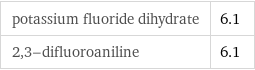 potassium fluoride dihydrate | 6.1 2, 3-difluoroaniline | 6.1