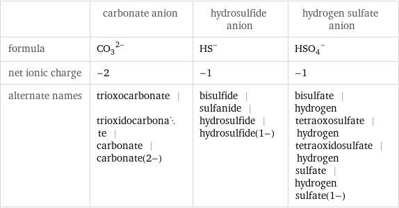  | carbonate anion | hydrosulfide anion | hydrogen sulfate anion formula | (CO_3)^(2-) | (HS)^- | (HSO_4)^- net ionic charge | -2 | -1 | -1 alternate names | trioxocarbonate | trioxidocarbonate | carbonate | carbonate(2-) | bisulfide | sulfanide | hydrosulfide | hydrosulfide(1-) | bisulfate | hydrogen tetraoxosulfate | hydrogen tetraoxidosulfate | hydrogen sulfate | hydrogen sulfate(1-)