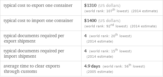 typical cost to export one container | $1310 (US dollars) (world rank: 107th lowest) (2014 estimate) typical cost to import one container | $1400 (US dollars) (world rank: 92nd lowest) (2014 estimate) typical documents required per export shipment | 4 (world rank: 20th lowest) (2014 estimate) typical documents required per import shipment | 4 (world rank: 15th lowest) (2014 estimate) average time to clear exports through customs | 4.9 days (world rank: 56th lowest) (2005 estimate)