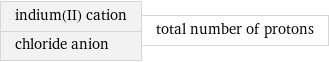 indium(II) cation chloride anion | total number of protons