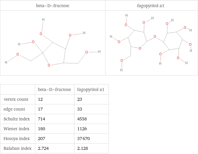   | beta-D-fructose | fagopyritol a1 vertex count | 12 | 23 edge count | 17 | 33 Schultz index | 714 | 4558 Wiener index | 180 | 1126 Hosoya index | 207 | 37670 Balaban index | 2.724 | 2.128