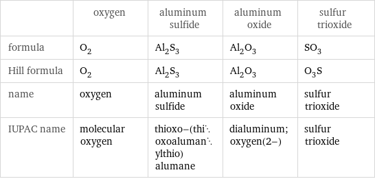  | oxygen | aluminum sulfide | aluminum oxide | sulfur trioxide formula | O_2 | Al_2S_3 | Al_2O_3 | SO_3 Hill formula | O_2 | Al_2S_3 | Al_2O_3 | O_3S name | oxygen | aluminum sulfide | aluminum oxide | sulfur trioxide IUPAC name | molecular oxygen | thioxo-(thioxoalumanylthio)alumane | dialuminum;oxygen(2-) | sulfur trioxide