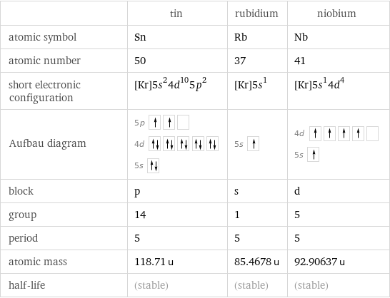  | tin | rubidium | niobium atomic symbol | Sn | Rb | Nb atomic number | 50 | 37 | 41 short electronic configuration | [Kr]5s^24d^105p^2 | [Kr]5s^1 | [Kr]5s^14d^4 Aufbau diagram | 5p  4d  5s | 5s | 4d  5s  block | p | s | d group | 14 | 1 | 5 period | 5 | 5 | 5 atomic mass | 118.71 u | 85.4678 u | 92.90637 u half-life | (stable) | (stable) | (stable)