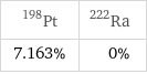 Pt-198 | Ra-222 7.163% | 0%