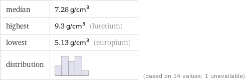 median | 7.28 g/cm^3 highest | 9.3 g/cm^3 (lutetium) lowest | 5.13 g/cm^3 (europium) distribution | | (based on 14 values; 1 unavailable)