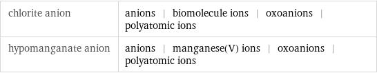 chlorite anion | anions | biomolecule ions | oxoanions | polyatomic ions hypomanganate anion | anions | manganese(V) ions | oxoanions | polyatomic ions