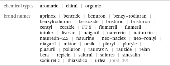 chemical types | aromatic | chiral | organic brand names | aprinox | bentride | benuron | benzy-rodiuran | benzylrodiuran | berkozide | bristuric | bristuron | centyl | corzide | FT 8 | flumersil | flumesil | intolex | livesan | naigaril | nateretin | naturetin | naturetin-2.5 | naturine | neo-naclex | neo-rontyl | niagaril | nikion | orsile | pluryl | pluryle | plusuril | poliuron | rautrax N | rauzide | relan beta | repicin | salural | salures | sinesalin | sodiuretic | thiazidico | urlea (total: 39)
