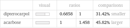  | visual | ratios | | comparisons dipterocarpol | | 0.6858 | 1 | 31.42% smaller acarbose | | 1 | 1.458 | 45.82% larger