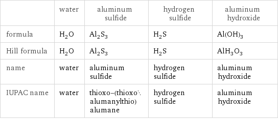  | water | aluminum sulfide | hydrogen sulfide | aluminum hydroxide formula | H_2O | Al_2S_3 | H_2S | Al(OH)_3 Hill formula | H_2O | Al_2S_3 | H_2S | AlH_3O_3 name | water | aluminum sulfide | hydrogen sulfide | aluminum hydroxide IUPAC name | water | thioxo-(thioxoalumanylthio)alumane | hydrogen sulfide | aluminum hydroxide