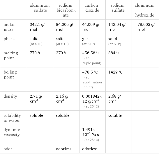  | aluminum sulfate | sodium bicarbonate | carbon dioxide | sodium sulfate | aluminum hydroxide molar mass | 342.1 g/mol | 84.006 g/mol | 44.009 g/mol | 142.04 g/mol | 78.003 g/mol phase | solid (at STP) | solid (at STP) | gas (at STP) | solid (at STP) |  melting point | 770 °C | 270 °C | -56.56 °C (at triple point) | 884 °C |  boiling point | | | -78.5 °C (at sublimation point) | 1429 °C |  density | 2.71 g/cm^3 | 2.16 g/cm^3 | 0.00184212 g/cm^3 (at 20 °C) | 2.68 g/cm^3 |  solubility in water | soluble | soluble | | soluble |  dynamic viscosity | | | 1.491×10^-5 Pa s (at 25 °C) | |  odor | | odorless | odorless | | 