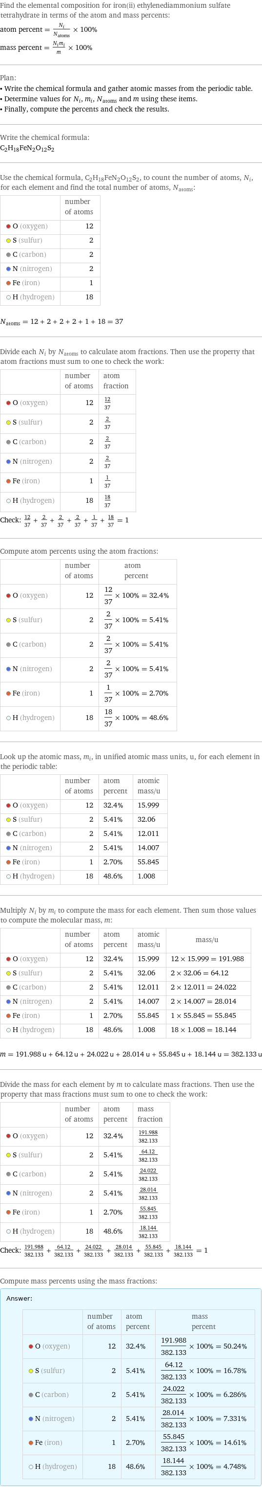 Find the elemental composition for iron(ii) ethylenediammonium sulfate tetrahydrate in terms of the atom and mass percents: atom percent = N_i/N_atoms × 100% mass percent = (N_im_i)/m × 100% Plan: • Write the chemical formula and gather atomic masses from the periodic table. • Determine values for N_i, m_i, N_atoms and m using these items. • Finally, compute the percents and check the results. Write the chemical formula: C_2H_18FeN_2O_12S_2 Use the chemical formula, C_2H_18FeN_2O_12S_2, to count the number of atoms, N_i, for each element and find the total number of atoms, N_atoms:  | number of atoms  O (oxygen) | 12  S (sulfur) | 2  C (carbon) | 2  N (nitrogen) | 2  Fe (iron) | 1  H (hydrogen) | 18  N_atoms = 12 + 2 + 2 + 2 + 1 + 18 = 37 Divide each N_i by N_atoms to calculate atom fractions. Then use the property that atom fractions must sum to one to check the work:  | number of atoms | atom fraction  O (oxygen) | 12 | 12/37  S (sulfur) | 2 | 2/37  C (carbon) | 2 | 2/37  N (nitrogen) | 2 | 2/37  Fe (iron) | 1 | 1/37  H (hydrogen) | 18 | 18/37 Check: 12/37 + 2/37 + 2/37 + 2/37 + 1/37 + 18/37 = 1 Compute atom percents using the atom fractions:  | number of atoms | atom percent  O (oxygen) | 12 | 12/37 × 100% = 32.4%  S (sulfur) | 2 | 2/37 × 100% = 5.41%  C (carbon) | 2 | 2/37 × 100% = 5.41%  N (nitrogen) | 2 | 2/37 × 100% = 5.41%  Fe (iron) | 1 | 1/37 × 100% = 2.70%  H (hydrogen) | 18 | 18/37 × 100% = 48.6% Look up the atomic mass, m_i, in unified atomic mass units, u, for each element in the periodic table:  | number of atoms | atom percent | atomic mass/u  O (oxygen) | 12 | 32.4% | 15.999  S (sulfur) | 2 | 5.41% | 32.06  C (carbon) | 2 | 5.41% | 12.011  N (nitrogen) | 2 | 5.41% | 14.007  Fe (iron) | 1 | 2.70% | 55.845  H (hydrogen) | 18 | 48.6% | 1.008 Multiply N_i by m_i to compute the mass for each element. Then sum those values to compute the molecular mass, m:  | number of atoms | atom percent | atomic mass/u | mass/u  O (oxygen) | 12 | 32.4% | 15.999 | 12 × 15.999 = 191.988  S (sulfur) | 2 | 5.41% | 32.06 | 2 × 32.06 = 64.12  C (carbon) | 2 | 5.41% | 12.011 | 2 × 12.011 = 24.022  N (nitrogen) | 2 | 5.41% | 14.007 | 2 × 14.007 = 28.014  Fe (iron) | 1 | 2.70% | 55.845 | 1 × 55.845 = 55.845  H (hydrogen) | 18 | 48.6% | 1.008 | 18 × 1.008 = 18.144  m = 191.988 u + 64.12 u + 24.022 u + 28.014 u + 55.845 u + 18.144 u = 382.133 u Divide the mass for each element by m to calculate mass fractions. Then use the property that mass fractions must sum to one to check the work:  | number of atoms | atom percent | mass fraction  O (oxygen) | 12 | 32.4% | 191.988/382.133  S (sulfur) | 2 | 5.41% | 64.12/382.133  C (carbon) | 2 | 5.41% | 24.022/382.133  N (nitrogen) | 2 | 5.41% | 28.014/382.133  Fe (iron) | 1 | 2.70% | 55.845/382.133  H (hydrogen) | 18 | 48.6% | 18.144/382.133 Check: 191.988/382.133 + 64.12/382.133 + 24.022/382.133 + 28.014/382.133 + 55.845/382.133 + 18.144/382.133 = 1 Compute mass percents using the mass fractions: Answer: |   | | number of atoms | atom percent | mass percent  O (oxygen) | 12 | 32.4% | 191.988/382.133 × 100% = 50.24%  S (sulfur) | 2 | 5.41% | 64.12/382.133 × 100% = 16.78%  C (carbon) | 2 | 5.41% | 24.022/382.133 × 100% = 6.286%  N (nitrogen) | 2 | 5.41% | 28.014/382.133 × 100% = 7.331%  Fe (iron) | 1 | 2.70% | 55.845/382.133 × 100% = 14.61%  H (hydrogen) | 18 | 48.6% | 18.144/382.133 × 100% = 4.748%