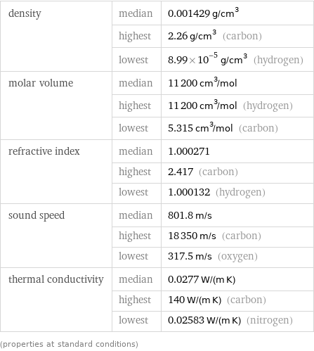 density | median | 0.001429 g/cm^3  | highest | 2.26 g/cm^3 (carbon)  | lowest | 8.99×10^-5 g/cm^3 (hydrogen) molar volume | median | 11200 cm^3/mol  | highest | 11200 cm^3/mol (hydrogen)  | lowest | 5.315 cm^3/mol (carbon) refractive index | median | 1.000271  | highest | 2.417 (carbon)  | lowest | 1.000132 (hydrogen) sound speed | median | 801.8 m/s  | highest | 18350 m/s (carbon)  | lowest | 317.5 m/s (oxygen) thermal conductivity | median | 0.0277 W/(m K)  | highest | 140 W/(m K) (carbon)  | lowest | 0.02583 W/(m K) (nitrogen) (properties at standard conditions)