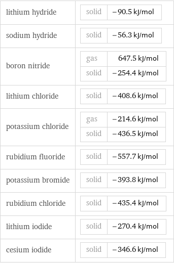 lithium hydride | solid | -90.5 kJ/mol sodium hydride | solid | -56.3 kJ/mol boron nitride | gas | 647.5 kJ/mol solid | -254.4 kJ/mol lithium chloride | solid | -408.6 kJ/mol potassium chloride | gas | -214.6 kJ/mol solid | -436.5 kJ/mol rubidium fluoride | solid | -557.7 kJ/mol potassium bromide | solid | -393.8 kJ/mol rubidium chloride | solid | -435.4 kJ/mol lithium iodide | solid | -270.4 kJ/mol cesium iodide | solid | -346.6 kJ/mol