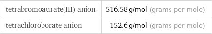 tetrabromoaurate(III) anion | 516.58 g/mol (grams per mole) tetrachloroborate anion | 152.6 g/mol (grams per mole)