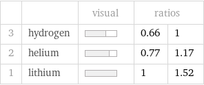  | | visual | ratios |  3 | hydrogen | | 0.66 | 1 2 | helium | | 0.77 | 1.17 1 | lithium | | 1 | 1.52