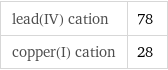 lead(IV) cation | 78 copper(I) cation | 28