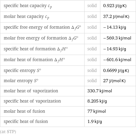 specific heat capacity c_p | solid | 0.923 J/(g K) molar heat capacity c_p | solid | 37.2 J/(mol K) specific free energy of formation Δ_fG° | solid | -14.13 kJ/g molar free energy of formation Δ_fG° | solid | -569.3 kJ/mol specific heat of formation Δ_fH° | solid | -14.93 kJ/g molar heat of formation Δ_fH° | solid | -601.6 kJ/mol specific entropy S° | solid | 0.6699 J/(g K) molar entropy S° | solid | 27 J/(mol K) molar heat of vaporization | 330.7 kJ/mol |  specific heat of vaporization | 8.205 kJ/g |  molar heat of fusion | 77 kJ/mol |  specific heat of fusion | 1.9 kJ/g |  (at STP)