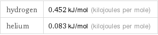 hydrogen | 0.452 kJ/mol (kilojoules per mole) helium | 0.083 kJ/mol (kilojoules per mole)