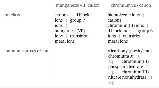  | manganese(VII) cation | chromium(III) cation ion class | cations | d block ions | group 7 ions | manganese(VII) ions | transition metal ions | biomolecule ions | cations | chromium(III) ions | d block ions | group 6 ions | transition metal ions common sources of ion | | tricarbonyl(mesitylene)chromium(0) (1 eq) | chromium(III) phosphate hydrate (1 eq) | chromium(III) nitrate nonahydrate (1 eq)