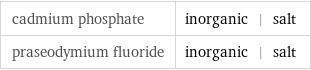 cadmium phosphate | inorganic | salt praseodymium fluoride | inorganic | salt