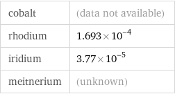 cobalt | (data not available) rhodium | 1.693×10^-4 iridium | 3.77×10^-5 meitnerium | (unknown)