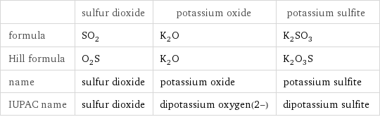  | sulfur dioxide | potassium oxide | potassium sulfite formula | SO_2 | K_2O | K_2SO_3 Hill formula | O_2S | K_2O | K_2O_3S name | sulfur dioxide | potassium oxide | potassium sulfite IUPAC name | sulfur dioxide | dipotassium oxygen(2-) | dipotassium sulfite