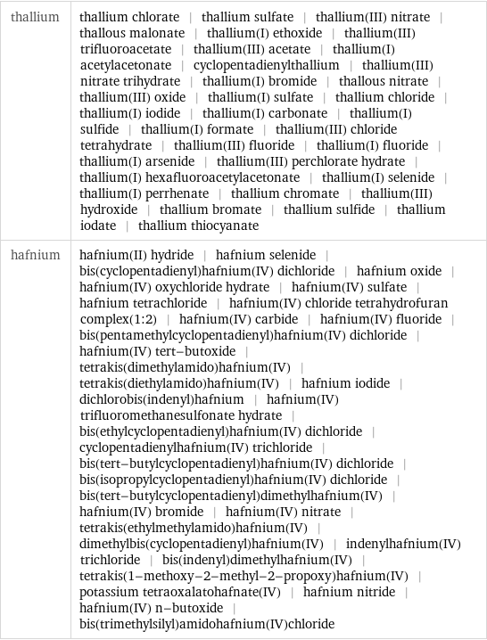 thallium | thallium chlorate | thallium sulfate | thallium(III) nitrate | thallous malonate | thallium(I) ethoxide | thallium(III) trifluoroacetate | thallium(III) acetate | thallium(I) acetylacetonate | cyclopentadienylthallium | thallium(III) nitrate trihydrate | thallium(I) bromide | thallous nitrate | thallium(III) oxide | thallium(I) sulfate | thallium chloride | thallium(I) iodide | thallium(I) carbonate | thallium(I) sulfide | thallium(I) formate | thallium(III) chloride tetrahydrate | thallium(III) fluoride | thallium(I) fluoride | thallium(I) arsenide | thallium(III) perchlorate hydrate | thallium(I) hexafluoroacetylacetonate | thallium(I) selenide | thallium(I) perrhenate | thallium chromate | thallium(III) hydroxide | thallium bromate | thallium sulfide | thallium iodate | thallium thiocyanate hafnium | hafnium(II) hydride | hafnium selenide | bis(cyclopentadienyl)hafnium(IV) dichloride | hafnium oxide | hafnium(IV) oxychloride hydrate | hafnium(IV) sulfate | hafnium tetrachloride | hafnium(IV) chloride tetrahydrofuran complex(1:2) | hafnium(IV) carbide | hafnium(IV) fluoride | bis(pentamethylcyclopentadienyl)hafnium(IV) dichloride | hafnium(IV) tert-butoxide | tetrakis(dimethylamido)hafnium(IV) | tetrakis(diethylamido)hafnium(IV) | hafnium iodide | dichlorobis(indenyl)hafnium | hafnium(IV) trifluoromethanesulfonate hydrate | bis(ethylcyclopentadienyl)hafnium(IV) dichloride | cyclopentadienylhafnium(IV) trichloride | bis(tert-butylcyclopentadienyl)hafnium(IV) dichloride | bis(isopropylcyclopentadienyl)hafnium(IV) dichloride | bis(tert-butylcyclopentadienyl)dimethylhafnium(IV) | hafnium(IV) bromide | hafnium(IV) nitrate | tetrakis(ethylmethylamido)hafnium(IV) | dimethylbis(cyclopentadienyl)hafnium(IV) | indenylhafnium(IV) trichloride | bis(indenyl)dimethylhafnium(IV) | tetrakis(1-methoxy-2-methyl-2-propoxy)hafnium(IV) | potassium tetraoxalatohafnate(IV) | hafnium nitride | hafnium(IV) n-butoxide | bis(trimethylsilyl)amidohafnium(IV)chloride