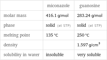  | miconazole | guanosine molar mass | 416.1 g/mol | 283.24 g/mol phase | solid (at STP) | solid (at STP) melting point | 135 °C | 250 °C density | | 1.597 g/cm^3 solubility in water | insoluble | very soluble