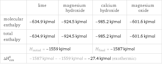  | lime | magnesium hydroxide | calcium hydroxide | magnesium oxide molecular enthalpy | -634.9 kJ/mol | -924.5 kJ/mol | -985.2 kJ/mol | -601.6 kJ/mol total enthalpy | -634.9 kJ/mol | -924.5 kJ/mol | -985.2 kJ/mol | -601.6 kJ/mol  | H_initial = -1559 kJ/mol | | H_final = -1587 kJ/mol |  ΔH_rxn^0 | -1587 kJ/mol - -1559 kJ/mol = -27.4 kJ/mol (exothermic) | | |  