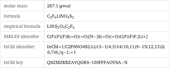 molar mass | 287.1 g/mol formula | C_2F_6LiNO_4S_2 empirical formula | Li_N_S_2O_4C_2F_6 SMILES identifier | C(F)(F)(F)S(=O)(=O)[N-]S(=O)(=O)C(F)(F)F.[Li+] InChI identifier | InChI=1/C2F6NO4S2.Li/c3-1(4, 5)14(10, 11)9-15(12, 13)2(6, 7)8;/q-1;+1 InChI key | QSZMZKBZAYQGRS-UHFFFAOYSA-N