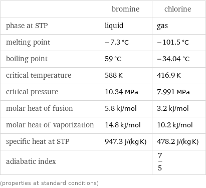  | bromine | chlorine phase at STP | liquid | gas melting point | -7.3 °C | -101.5 °C boiling point | 59 °C | -34.04 °C critical temperature | 588 K | 416.9 K critical pressure | 10.34 MPa | 7.991 MPa molar heat of fusion | 5.8 kJ/mol | 3.2 kJ/mol molar heat of vaporization | 14.8 kJ/mol | 10.2 kJ/mol specific heat at STP | 947.3 J/(kg K) | 478.2 J/(kg K) adiabatic index | | 7/5 (properties at standard conditions)