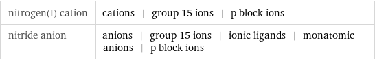 nitrogen(I) cation | cations | group 15 ions | p block ions nitride anion | anions | group 15 ions | ionic ligands | monatomic anions | p block ions