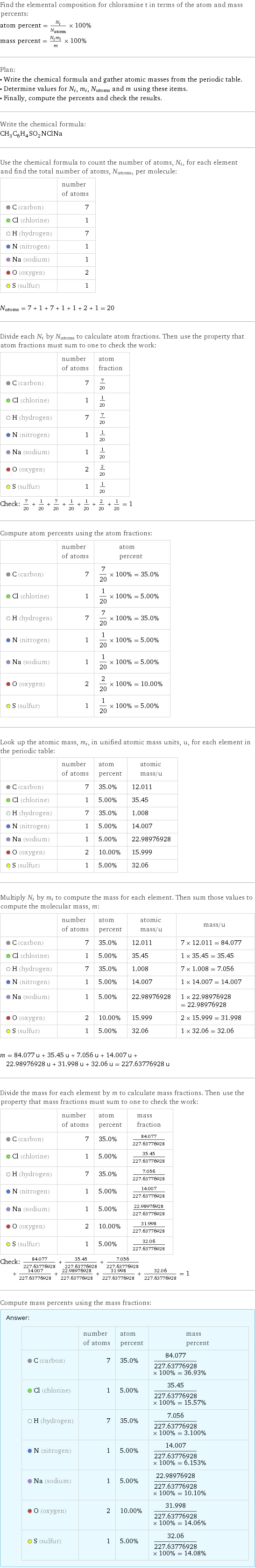 Find the elemental composition for chloramine t in terms of the atom and mass percents: atom percent = N_i/N_atoms × 100% mass percent = (N_im_i)/m × 100% Plan: • Write the chemical formula and gather atomic masses from the periodic table. • Determine values for N_i, m_i, N_atoms and m using these items. • Finally, compute the percents and check the results. Write the chemical formula: CH_3C_6H_4SO_2NClNa Use the chemical formula to count the number of atoms, N_i, for each element and find the total number of atoms, N_atoms, per molecule:  | number of atoms  C (carbon) | 7  Cl (chlorine) | 1  H (hydrogen) | 7  N (nitrogen) | 1  Na (sodium) | 1  O (oxygen) | 2  S (sulfur) | 1  N_atoms = 7 + 1 + 7 + 1 + 1 + 2 + 1 = 20 Divide each N_i by N_atoms to calculate atom fractions. Then use the property that atom fractions must sum to one to check the work:  | number of atoms | atom fraction  C (carbon) | 7 | 7/20  Cl (chlorine) | 1 | 1/20  H (hydrogen) | 7 | 7/20  N (nitrogen) | 1 | 1/20  Na (sodium) | 1 | 1/20  O (oxygen) | 2 | 2/20  S (sulfur) | 1 | 1/20 Check: 7/20 + 1/20 + 7/20 + 1/20 + 1/20 + 2/20 + 1/20 = 1 Compute atom percents using the atom fractions:  | number of atoms | atom percent  C (carbon) | 7 | 7/20 × 100% = 35.0%  Cl (chlorine) | 1 | 1/20 × 100% = 5.00%  H (hydrogen) | 7 | 7/20 × 100% = 35.0%  N (nitrogen) | 1 | 1/20 × 100% = 5.00%  Na (sodium) | 1 | 1/20 × 100% = 5.00%  O (oxygen) | 2 | 2/20 × 100% = 10.00%  S (sulfur) | 1 | 1/20 × 100% = 5.00% Look up the atomic mass, m_i, in unified atomic mass units, u, for each element in the periodic table:  | number of atoms | atom percent | atomic mass/u  C (carbon) | 7 | 35.0% | 12.011  Cl (chlorine) | 1 | 5.00% | 35.45  H (hydrogen) | 7 | 35.0% | 1.008  N (nitrogen) | 1 | 5.00% | 14.007  Na (sodium) | 1 | 5.00% | 22.98976928  O (oxygen) | 2 | 10.00% | 15.999  S (sulfur) | 1 | 5.00% | 32.06 Multiply N_i by m_i to compute the mass for each element. Then sum those values to compute the molecular mass, m:  | number of atoms | atom percent | atomic mass/u | mass/u  C (carbon) | 7 | 35.0% | 12.011 | 7 × 12.011 = 84.077  Cl (chlorine) | 1 | 5.00% | 35.45 | 1 × 35.45 = 35.45  H (hydrogen) | 7 | 35.0% | 1.008 | 7 × 1.008 = 7.056  N (nitrogen) | 1 | 5.00% | 14.007 | 1 × 14.007 = 14.007  Na (sodium) | 1 | 5.00% | 22.98976928 | 1 × 22.98976928 = 22.98976928  O (oxygen) | 2 | 10.00% | 15.999 | 2 × 15.999 = 31.998  S (sulfur) | 1 | 5.00% | 32.06 | 1 × 32.06 = 32.06  m = 84.077 u + 35.45 u + 7.056 u + 14.007 u + 22.98976928 u + 31.998 u + 32.06 u = 227.63776928 u Divide the mass for each element by m to calculate mass fractions. Then use the property that mass fractions must sum to one to check the work:  | number of atoms | atom percent | mass fraction  C (carbon) | 7 | 35.0% | 84.077/227.63776928  Cl (chlorine) | 1 | 5.00% | 35.45/227.63776928  H (hydrogen) | 7 | 35.0% | 7.056/227.63776928  N (nitrogen) | 1 | 5.00% | 14.007/227.63776928  Na (sodium) | 1 | 5.00% | 22.98976928/227.63776928  O (oxygen) | 2 | 10.00% | 31.998/227.63776928  S (sulfur) | 1 | 5.00% | 32.06/227.63776928 Check: 84.077/227.63776928 + 35.45/227.63776928 + 7.056/227.63776928 + 14.007/227.63776928 + 22.98976928/227.63776928 + 31.998/227.63776928 + 32.06/227.63776928 = 1 Compute mass percents using the mass fractions: Answer: |   | | number of atoms | atom percent | mass percent  C (carbon) | 7 | 35.0% | 84.077/227.63776928 × 100% = 36.93%  Cl (chlorine) | 1 | 5.00% | 35.45/227.63776928 × 100% = 15.57%  H (hydrogen) | 7 | 35.0% | 7.056/227.63776928 × 100% = 3.100%  N (nitrogen) | 1 | 5.00% | 14.007/227.63776928 × 100% = 6.153%  Na (sodium) | 1 | 5.00% | 22.98976928/227.63776928 × 100% = 10.10%  O (oxygen) | 2 | 10.00% | 31.998/227.63776928 × 100% = 14.06%  S (sulfur) | 1 | 5.00% | 32.06/227.63776928 × 100% = 14.08%