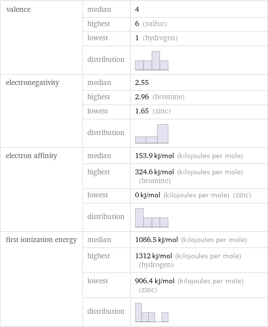 valence | median | 4  | highest | 6 (sulfur)  | lowest | 1 (hydrogen)  | distribution |  electronegativity | median | 2.55  | highest | 2.96 (bromine)  | lowest | 1.65 (zinc)  | distribution |  electron affinity | median | 153.9 kJ/mol (kilojoules per mole)  | highest | 324.6 kJ/mol (kilojoules per mole) (bromine)  | lowest | 0 kJ/mol (kilojoules per mole) (zinc)  | distribution |  first ionization energy | median | 1086.5 kJ/mol (kilojoules per mole)  | highest | 1312 kJ/mol (kilojoules per mole) (hydrogen)  | lowest | 906.4 kJ/mol (kilojoules per mole) (zinc)  | distribution | 