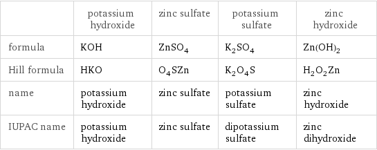 | potassium hydroxide | zinc sulfate | potassium sulfate | zinc hydroxide formula | KOH | ZnSO_4 | K_2SO_4 | Zn(OH)_2 Hill formula | HKO | O_4SZn | K_2O_4S | H_2O_2Zn name | potassium hydroxide | zinc sulfate | potassium sulfate | zinc hydroxide IUPAC name | potassium hydroxide | zinc sulfate | dipotassium sulfate | zinc dihydroxide