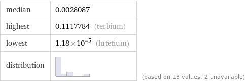 median | 0.0028087 highest | 0.1117784 (terbium) lowest | 1.18×10^-5 (lutetium) distribution | | (based on 13 values; 2 unavailable)