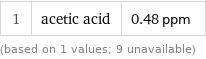 1 | acetic acid | 0.48 ppm (based on 1 values; 9 unavailable)