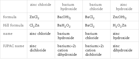  | zinc chloride | barium hydroxide | barium chloride | zinc hydroxide formula | ZnCl_2 | Ba(OH)_2 | BaCl_2 | Zn(OH)_2 Hill formula | Cl_2Zn | BaH_2O_2 | BaCl_2 | H_2O_2Zn name | zinc chloride | barium hydroxide | barium chloride | zinc hydroxide IUPAC name | zinc dichloride | barium(+2) cation dihydroxide | barium(+2) cation dichloride | zinc dihydroxide