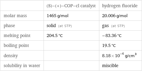  | (S)-(+)-COP-cl catalyst | hydrogen fluoride molar mass | 1465 g/mol | 20.006 g/mol phase | solid (at STP) | gas (at STP) melting point | 204.5 °C | -83.36 °C boiling point | | 19.5 °C density | | 8.18×10^-4 g/cm^3 solubility in water | | miscible