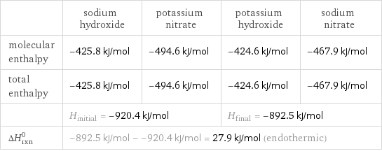  | sodium hydroxide | potassium nitrate | potassium hydroxide | sodium nitrate molecular enthalpy | -425.8 kJ/mol | -494.6 kJ/mol | -424.6 kJ/mol | -467.9 kJ/mol total enthalpy | -425.8 kJ/mol | -494.6 kJ/mol | -424.6 kJ/mol | -467.9 kJ/mol  | H_initial = -920.4 kJ/mol | | H_final = -892.5 kJ/mol |  ΔH_rxn^0 | -892.5 kJ/mol - -920.4 kJ/mol = 27.9 kJ/mol (endothermic) | | |  