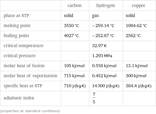  | carbon | hydrogen | copper phase at STP | solid | gas | solid melting point | 3550 °C | -259.14 °C | 1084.62 °C boiling point | 4027 °C | -252.87 °C | 2562 °C critical temperature | | 32.97 K |  critical pressure | | 1.293 MPa |  molar heat of fusion | 105 kJ/mol | 0.558 kJ/mol | 13.1 kJ/mol molar heat of vaporization | 715 kJ/mol | 0.452 kJ/mol | 300 kJ/mol specific heat at STP | 710 J/(kg K) | 14300 J/(kg K) | 384.4 J/(kg K) adiabatic index | | 7/5 |  (properties at standard conditions)