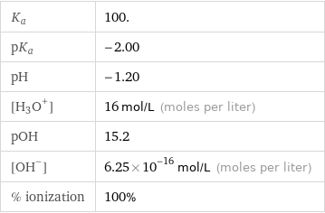 K_a | 100. pK_a | -2.00 pH | -1.20 [H_3O^+] | 16 mol/L (moles per liter) pOH | 15.2 [OH^-] | 6.25×10^-16 mol/L (moles per liter) % ionization | 100%